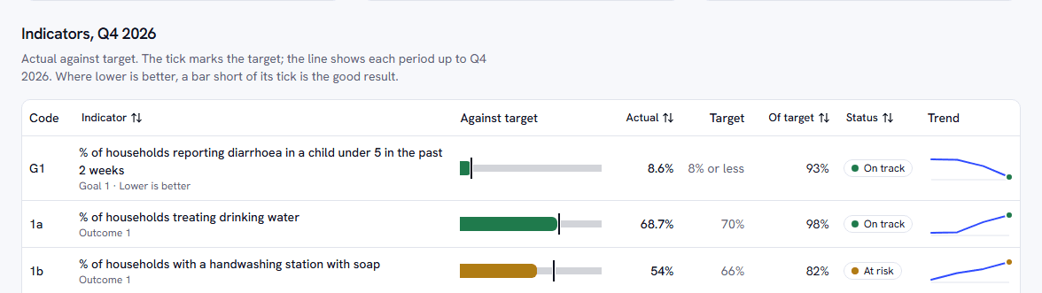 The indicators of the sample programme for Q4 2026: each is a bar against a tick for its target, with its status, the share of the target reached and a trend line.
