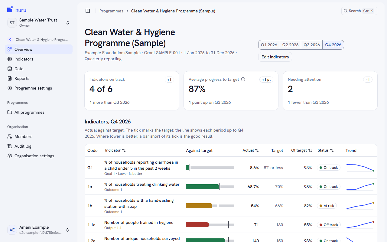 The overview of the sample water and hygiene programme in Nuru: the programme's headline figures above a list of its indicators, each a bar against a tick for its target.