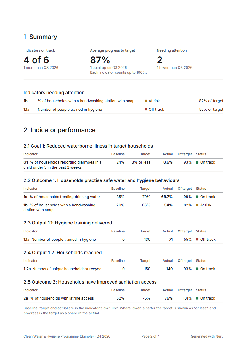 A page of the finished report from the sample programme: the summary figures, then each indicator with its baseline, target, actual figure and status.